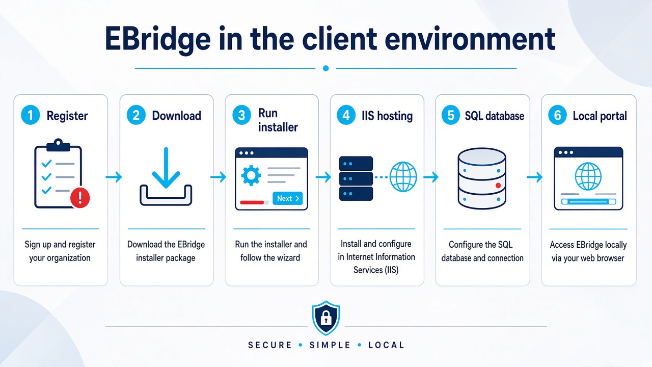 EBridge installation workflow